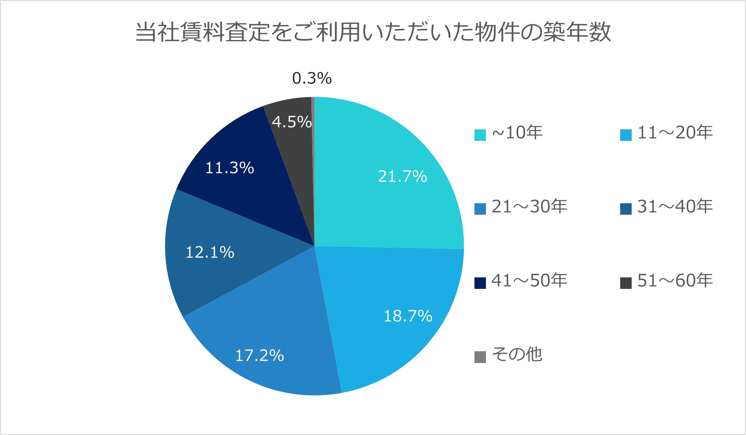 当社賃料査定をご利用いただいた物件の築年数