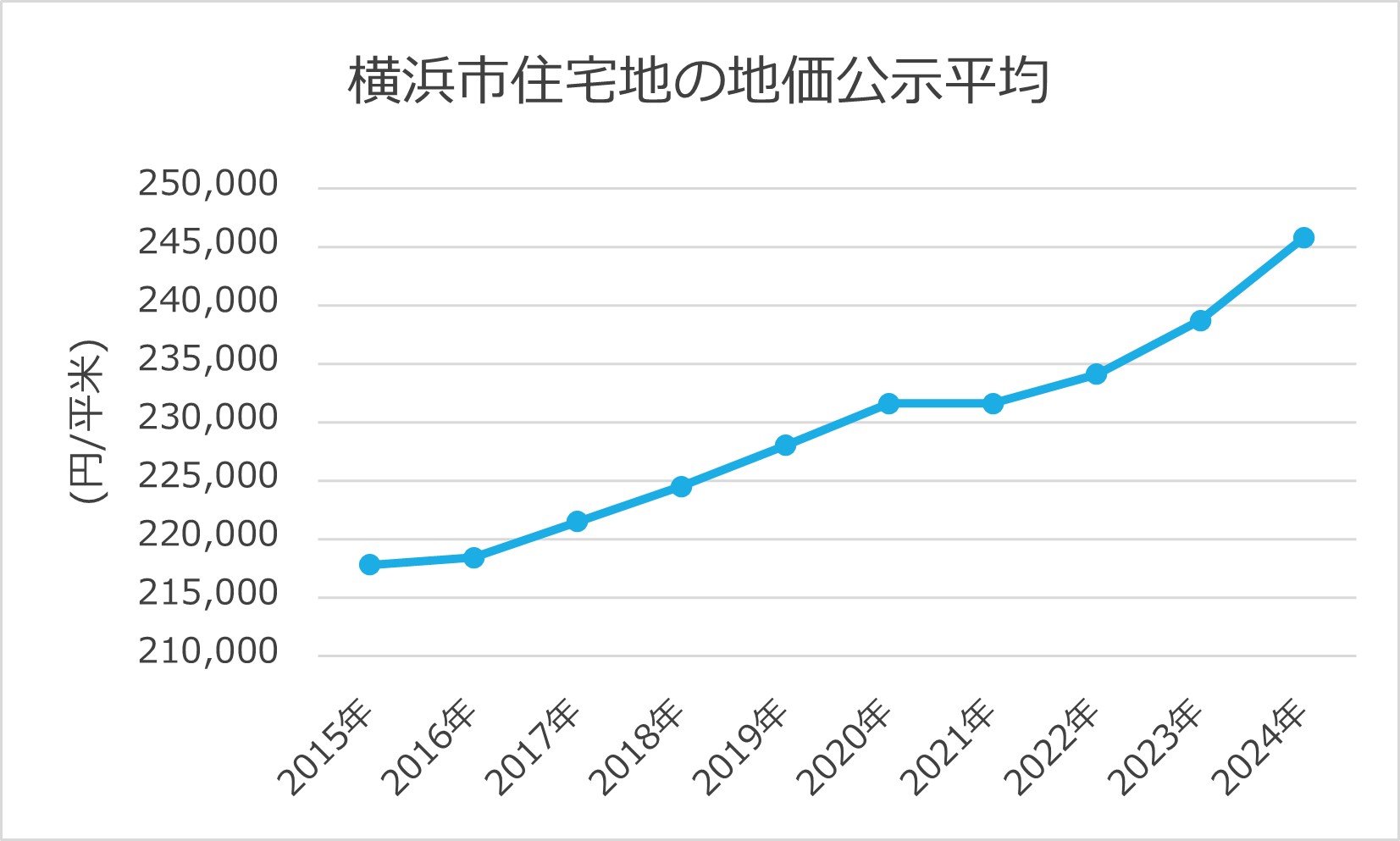 横浜市住宅地の地価公示平均