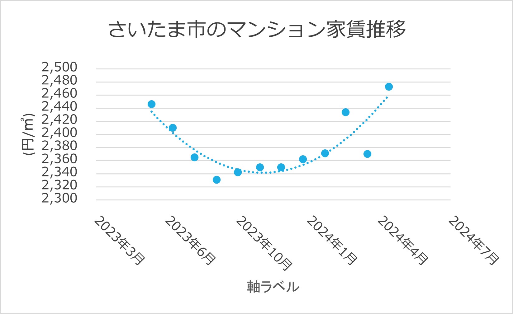 横浜市のマンション家賃推移