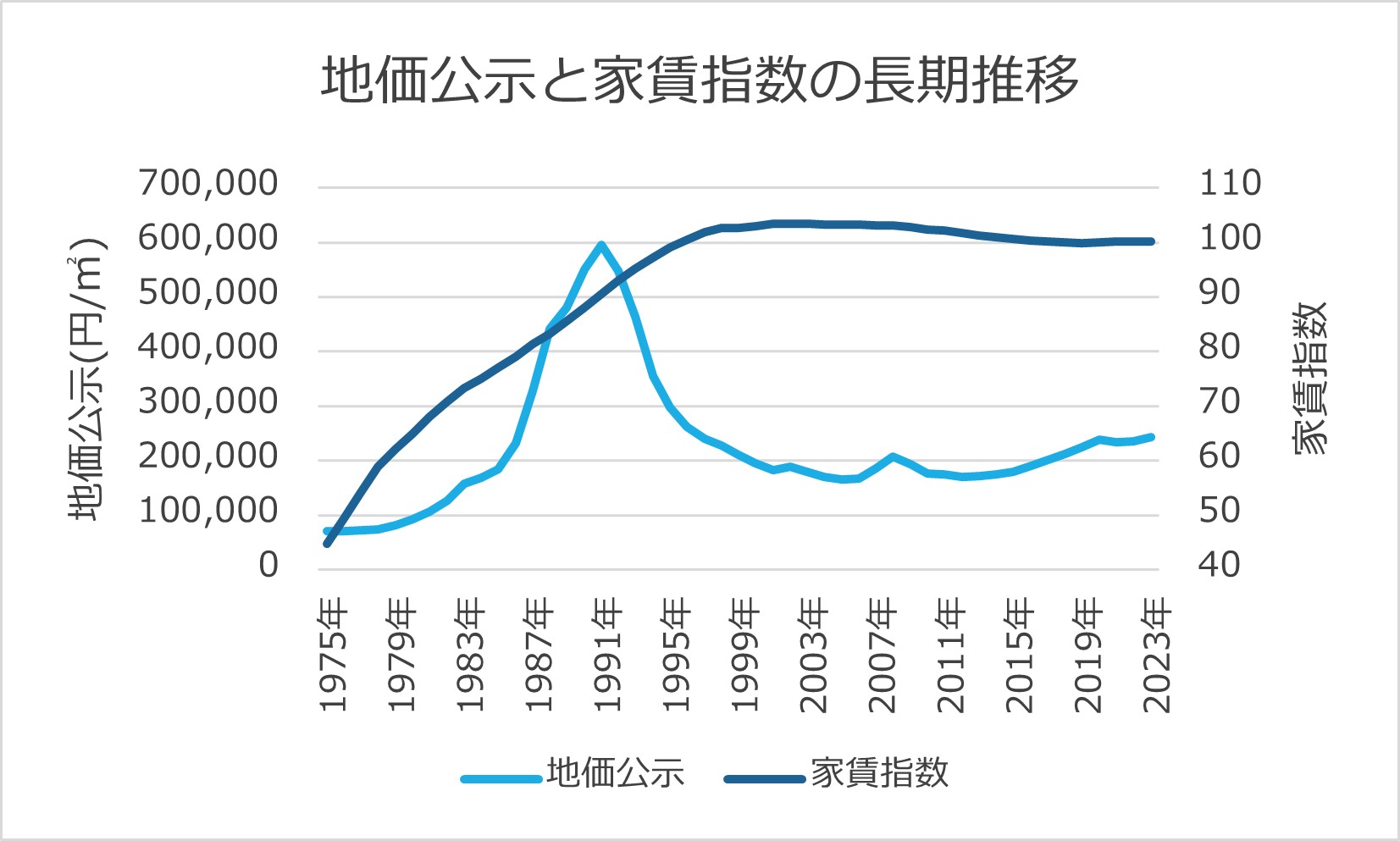 地価公示と家賃指数の長期推移