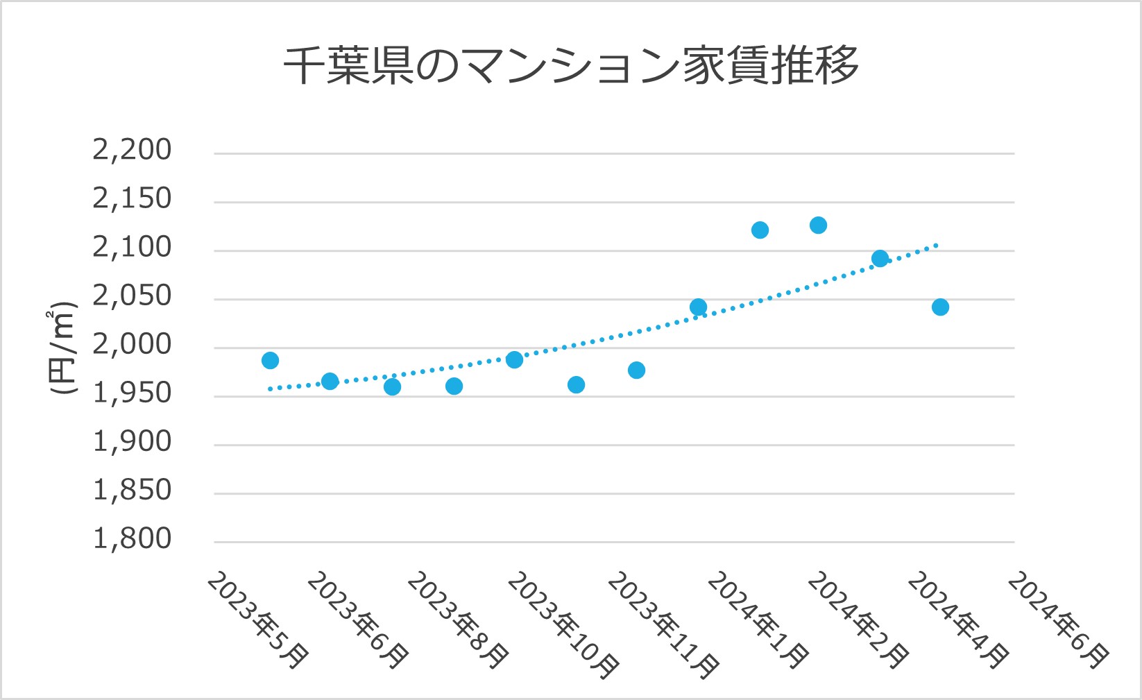 千葉県のマンション家賃推移