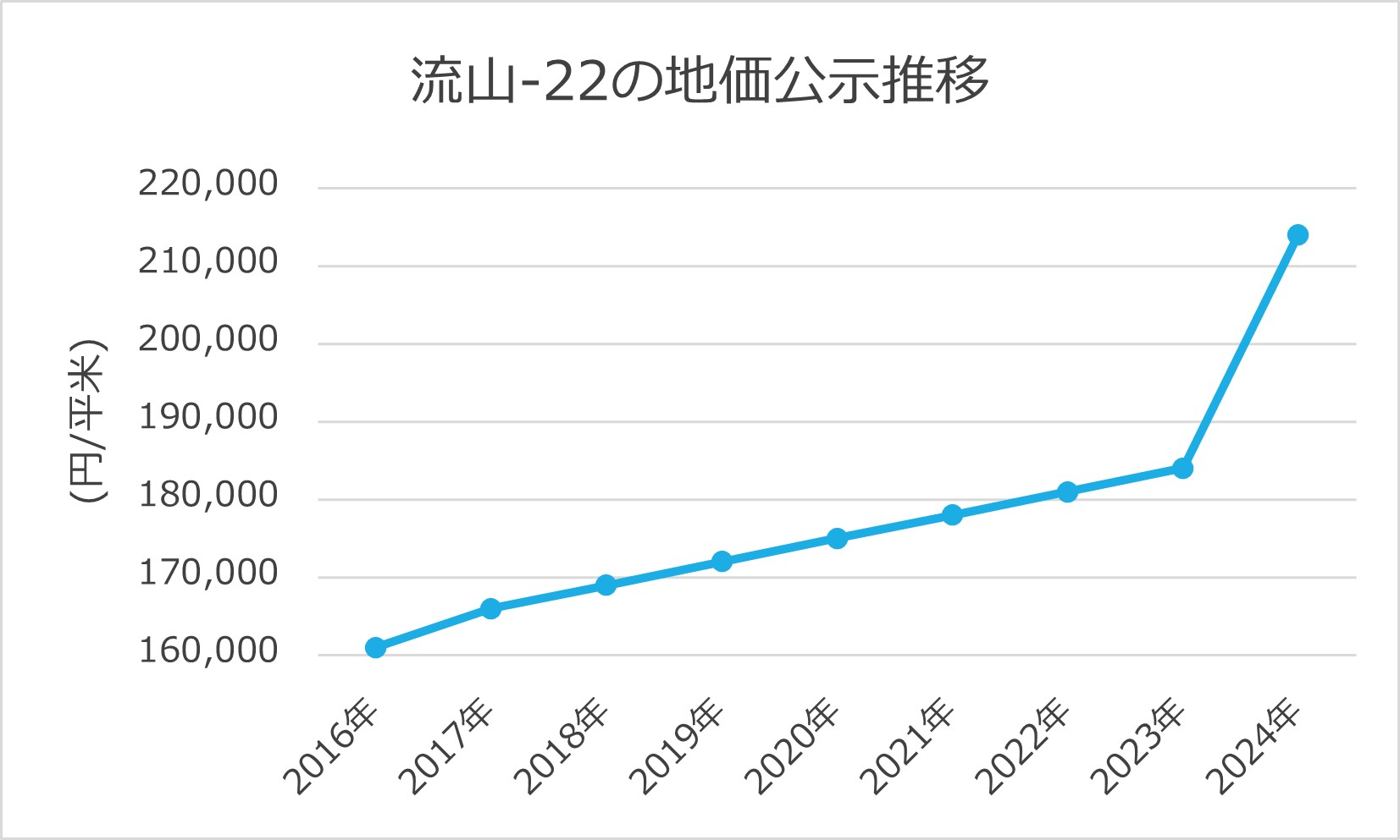 流山-22の地価公示推移