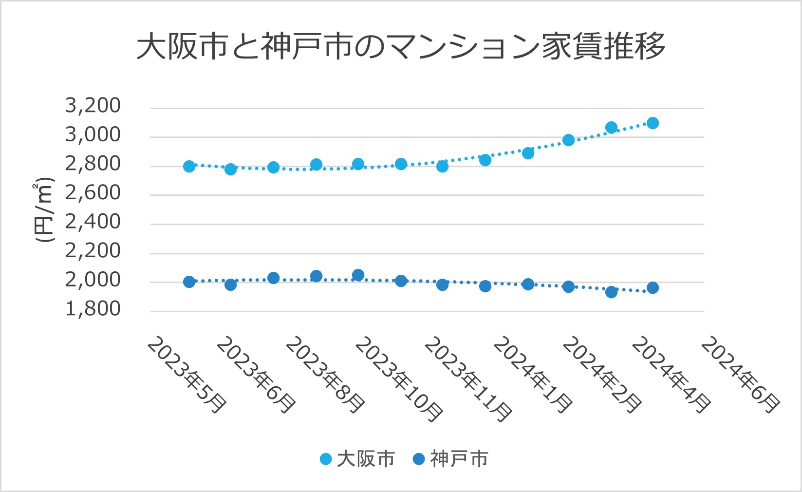 大阪市と西宮市のマンション家賃推移