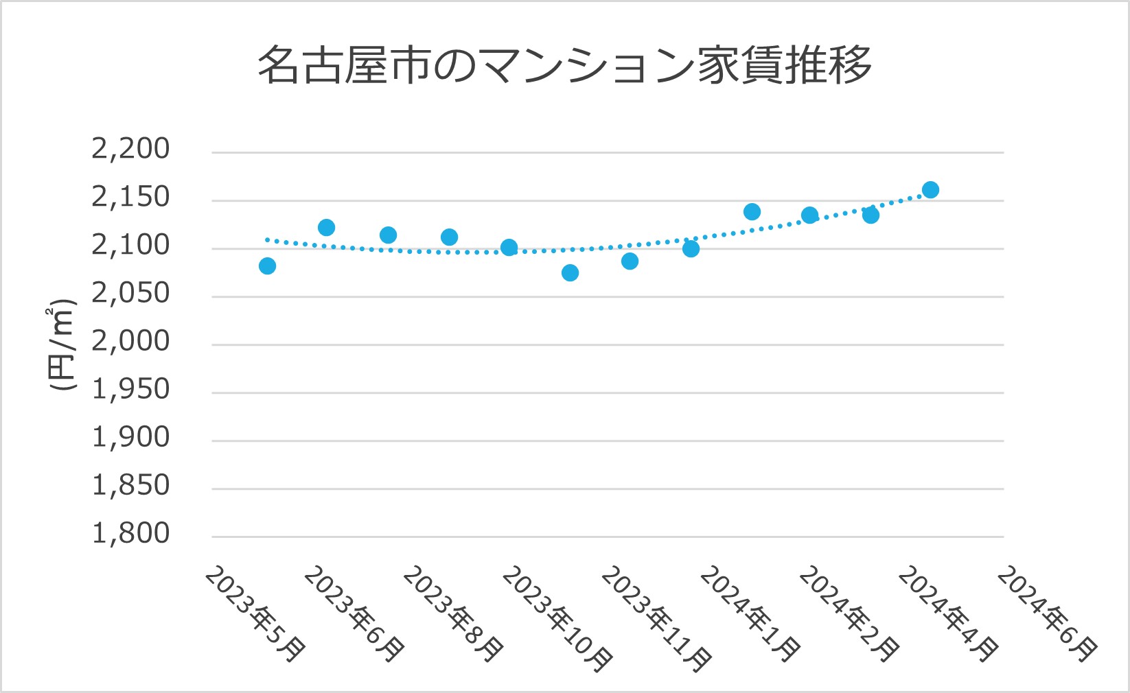 名古屋市のマンション家賃推移