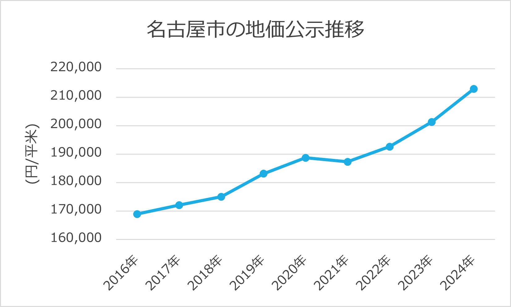 名古屋市の地価公示推移