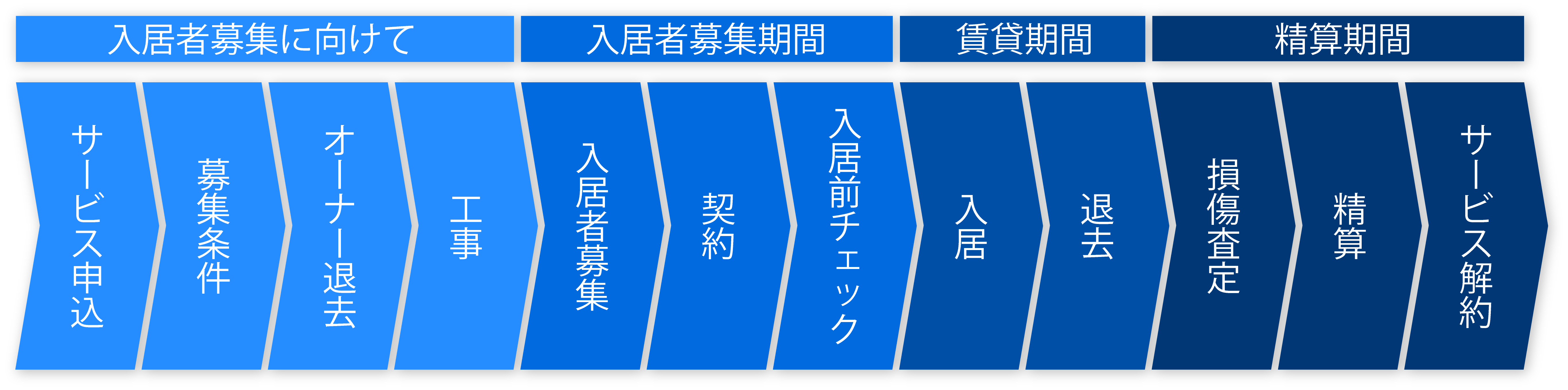 サービスご利用の流れ 家を貸すならリロケーション ジャパンの リロの留守宅管理