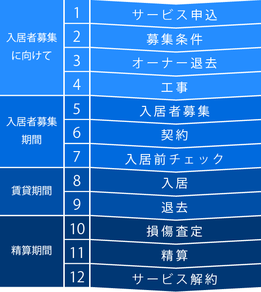 サービスご利用の流れ｜家を貸すならリロケーション・ジャパンの【リロの留守宅管理】