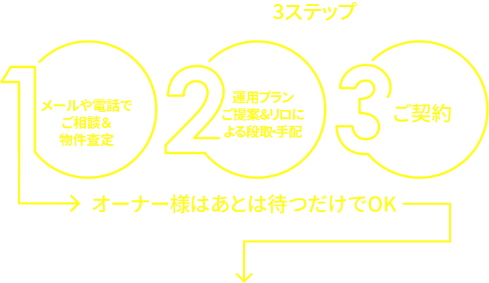 賃貸運用で空き家を資産に 家を貸すならリロケーション ジャパンの リロの留守宅管理