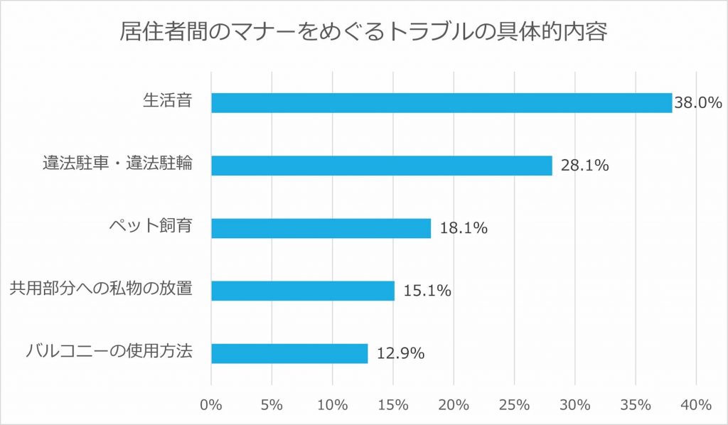 居住者間のマナーをめぐるトラブルの具体的内容