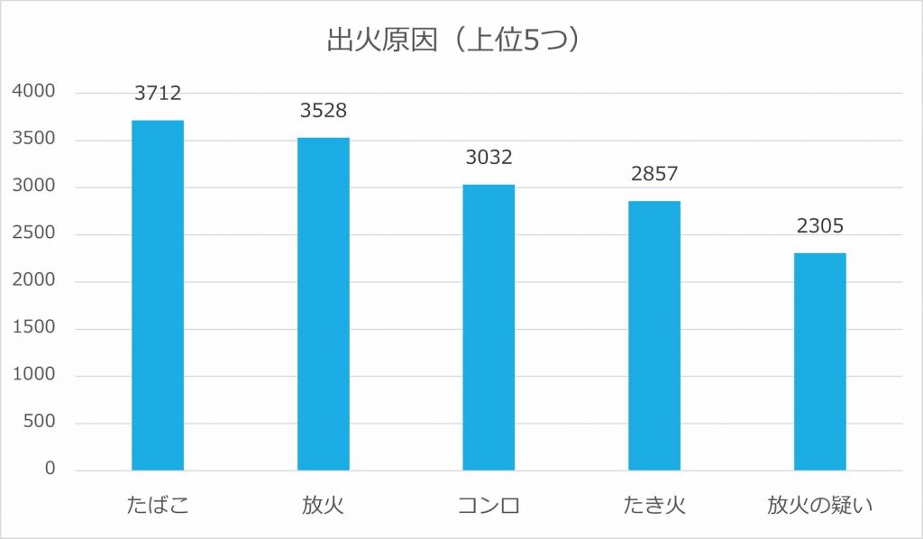 出火原因（上位5つ）