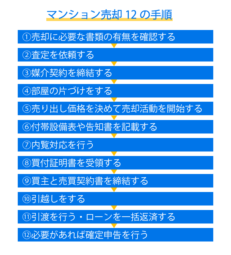 マンション売却12の手順