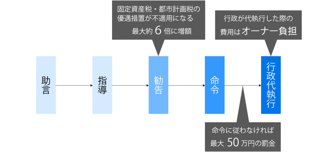 空き家の放置を続けることで措置が厳しくなっていく