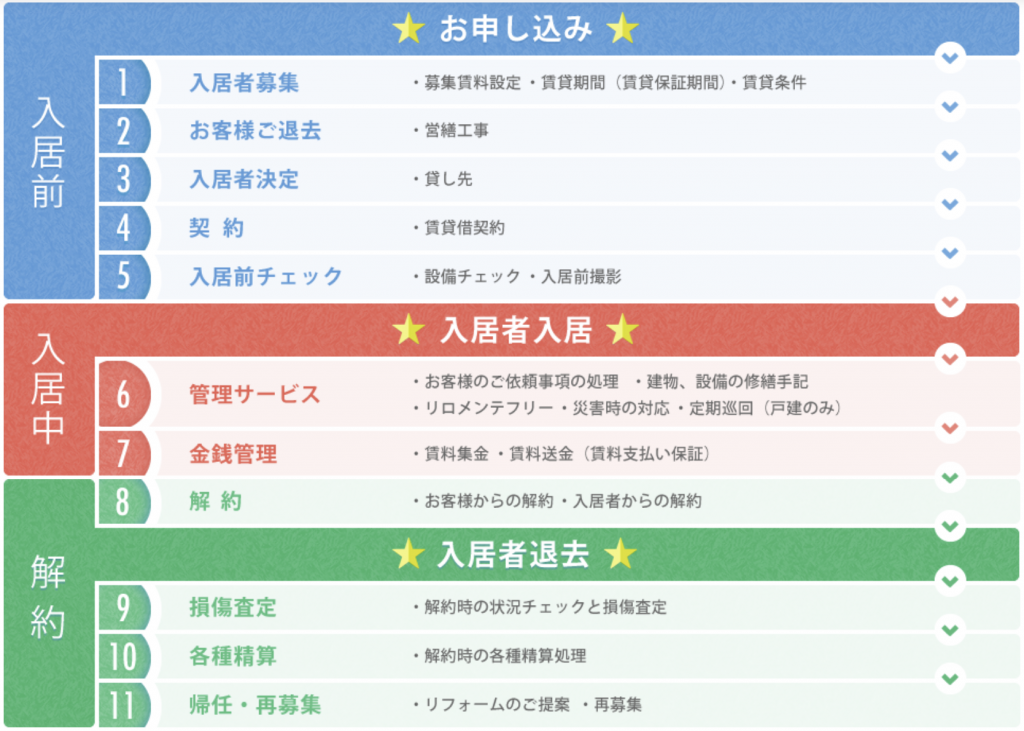 入居前・入居中・解約時のフロー図