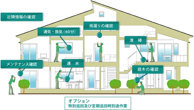 留守宅管理サービス