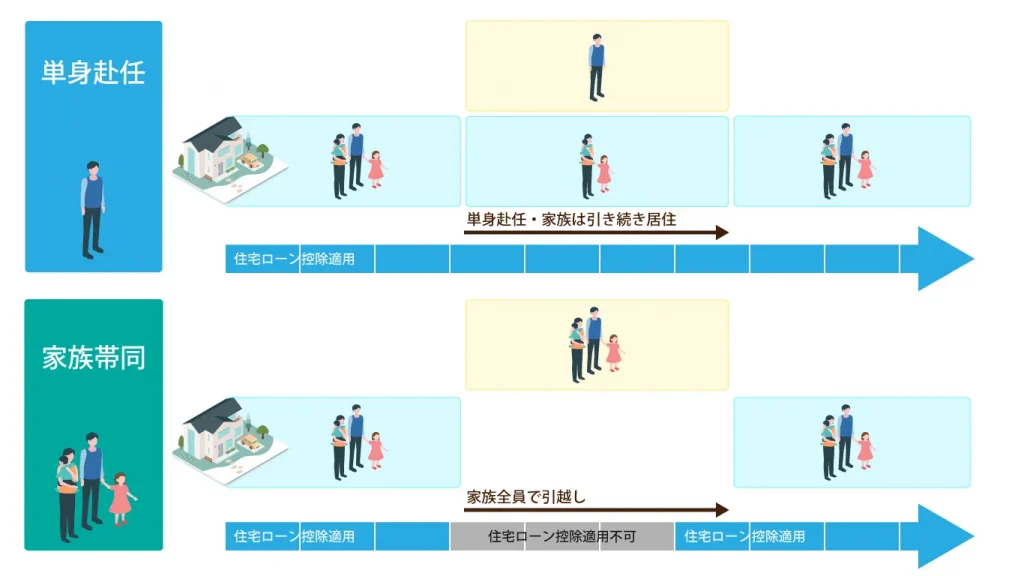 住宅ローン控除適用期間