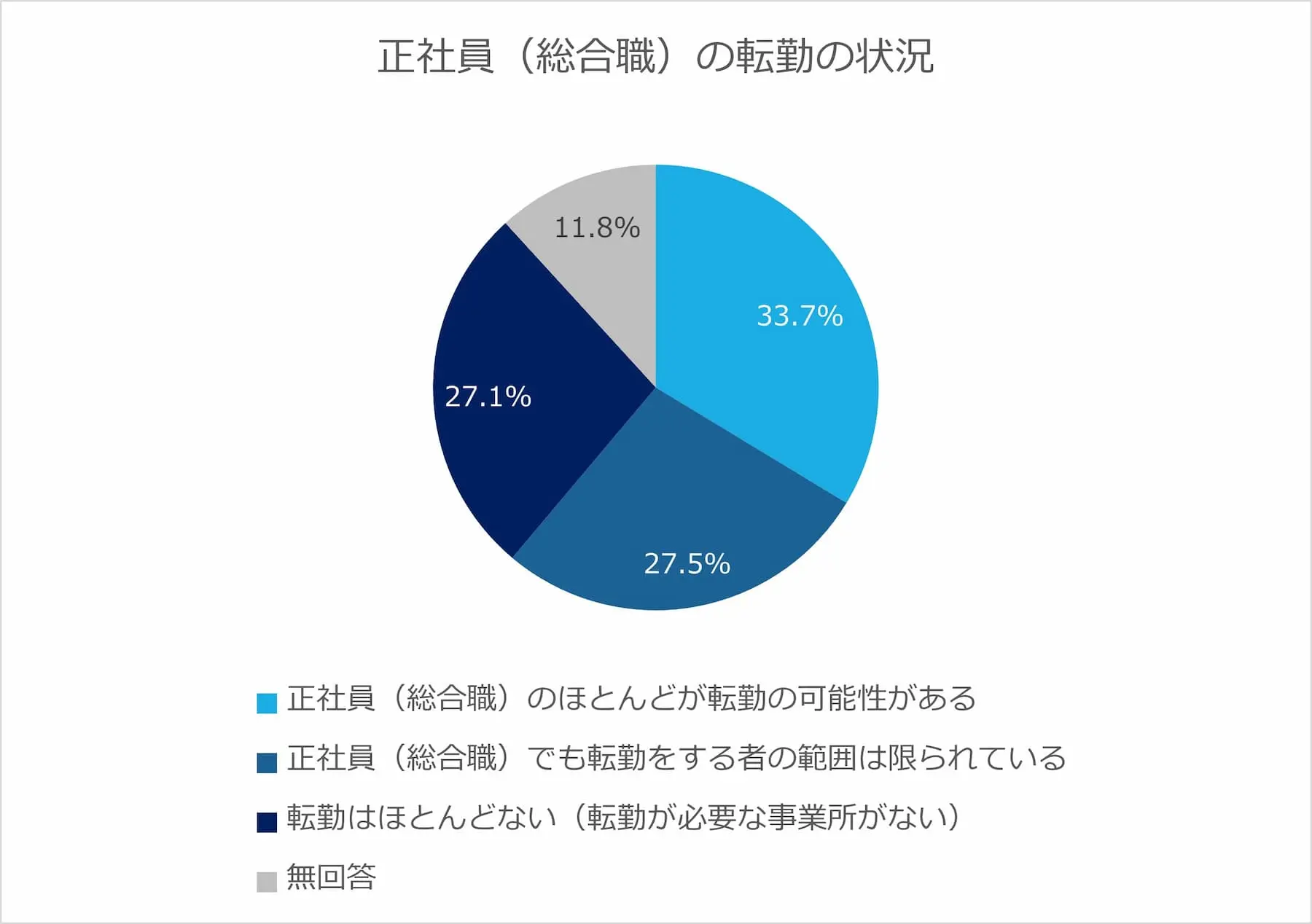 正社員（総合職）の転勤の状況