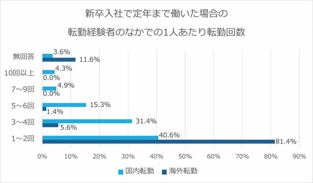 新卒入社で定年まで働いた場合の転勤経験者のなかでの1人あたり転勤回数