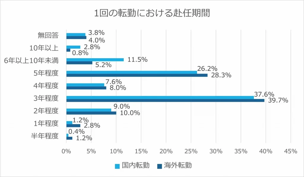 1回の転勤における赴任期間