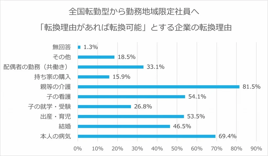 全国転勤型から勤務地限定社員へ「転換理由があれば転換可能」とする企業の転換理由