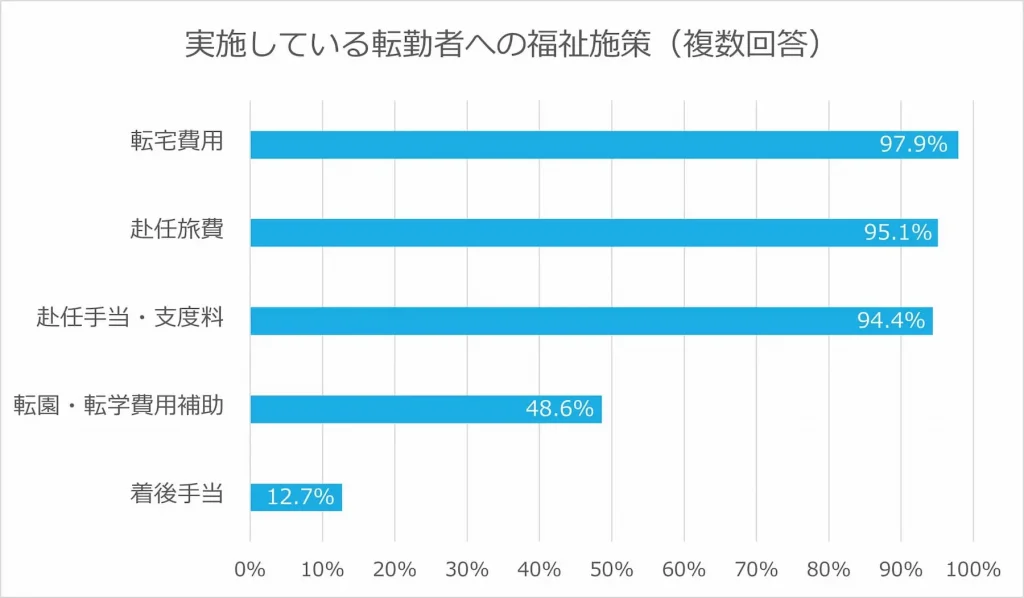 実施している点貴社への福祉施策（複数回答）