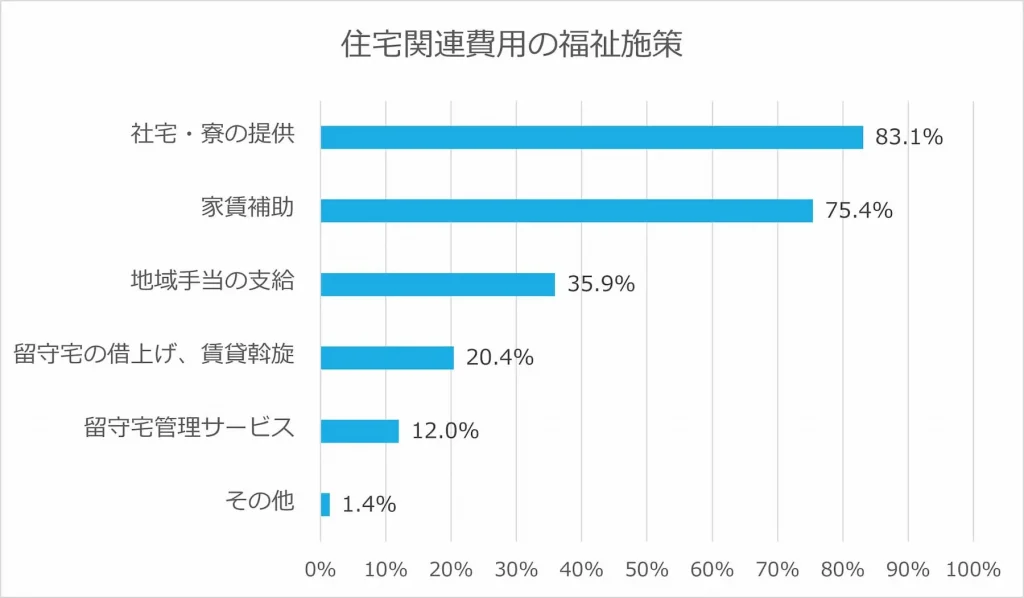 住宅関連費用の福祉施策