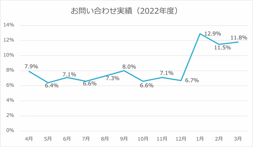 2022年度お問い合わせ実績