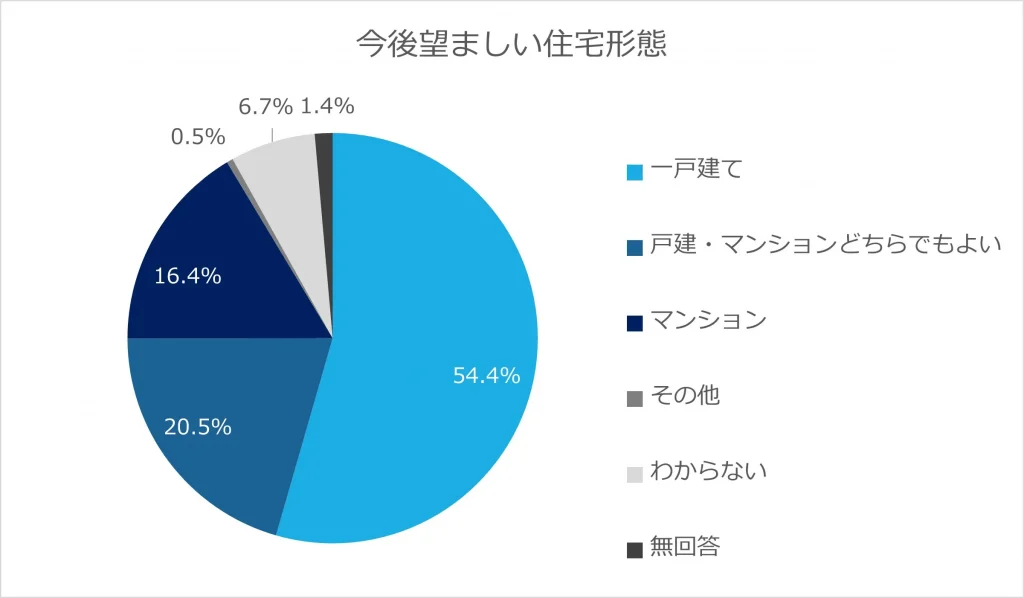 今後望ましい住宅形態