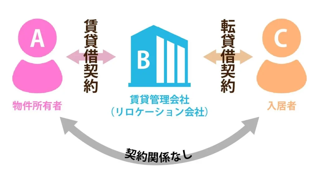 転貸借における貸主・借主・転借人の関係