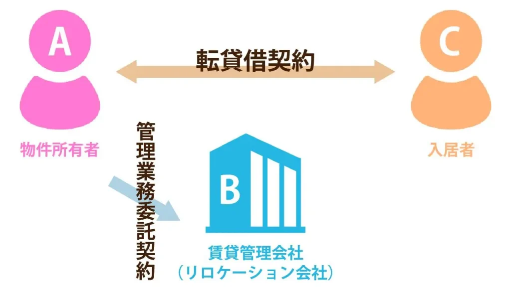 代理委託における貸主・借主・賃貸管理会社の関係