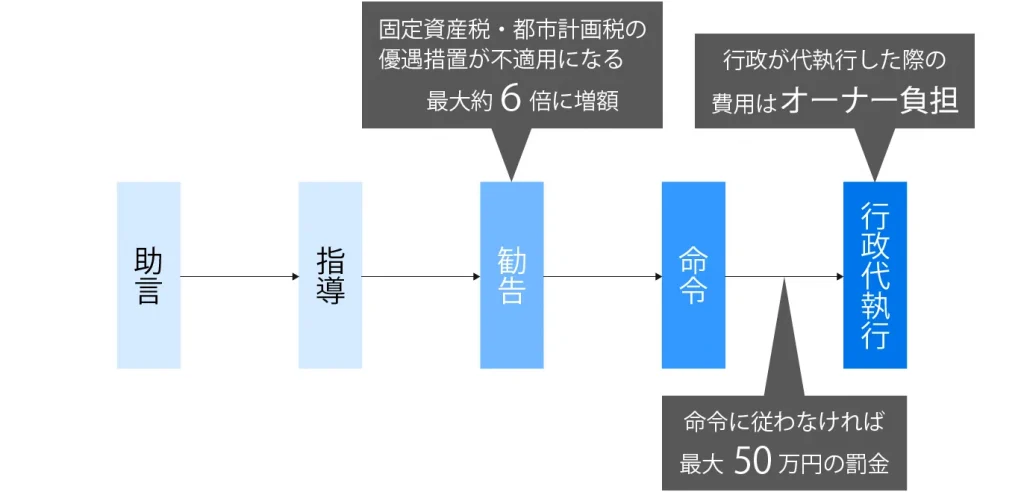 特定空き家に対する段階的な措置の流れ