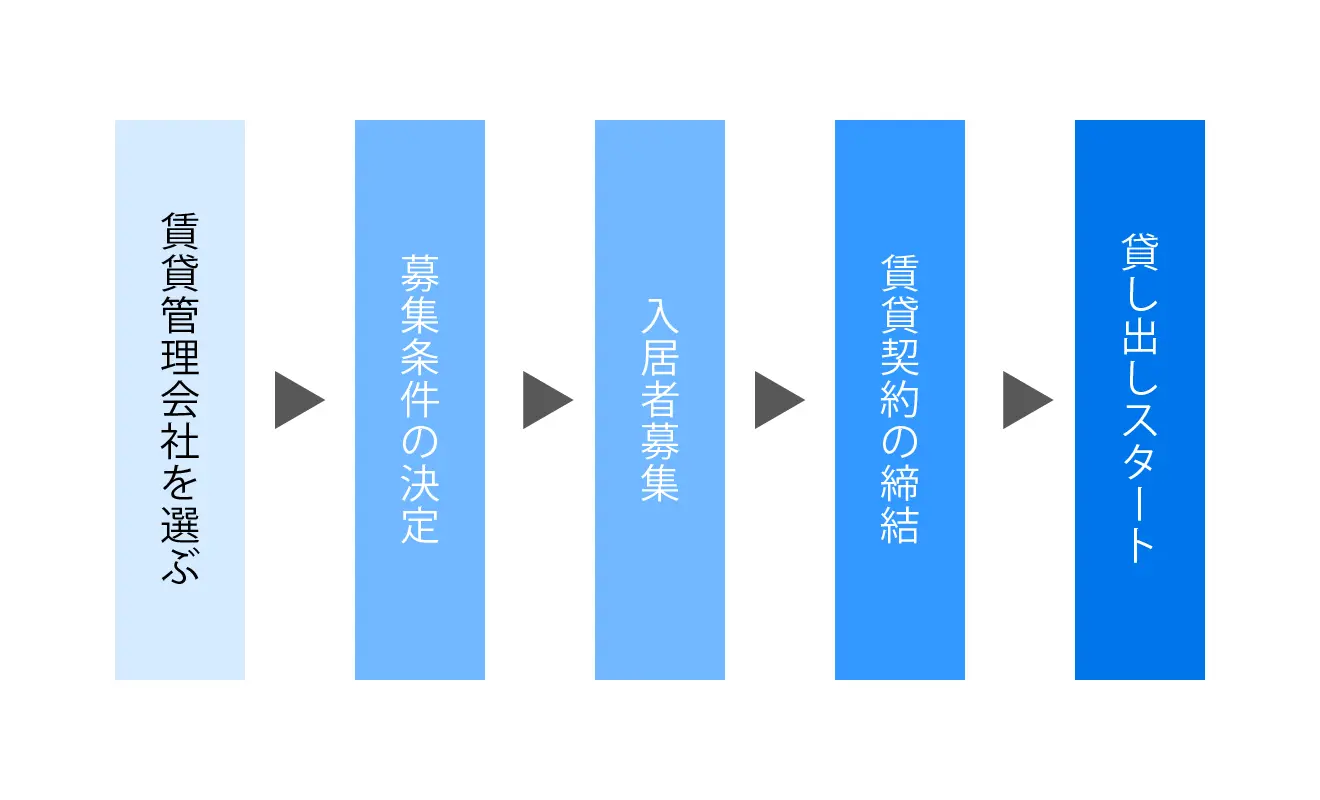 マンションを貸すためにやること