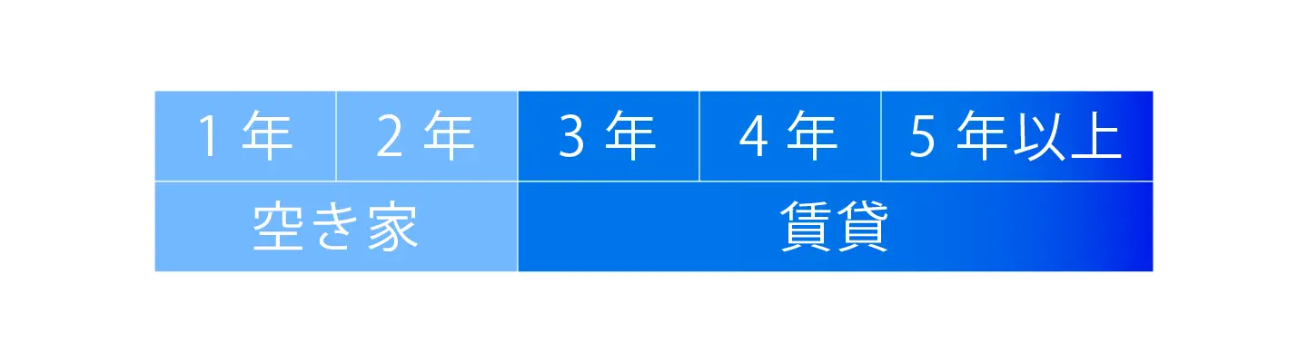 転勤期間による判断