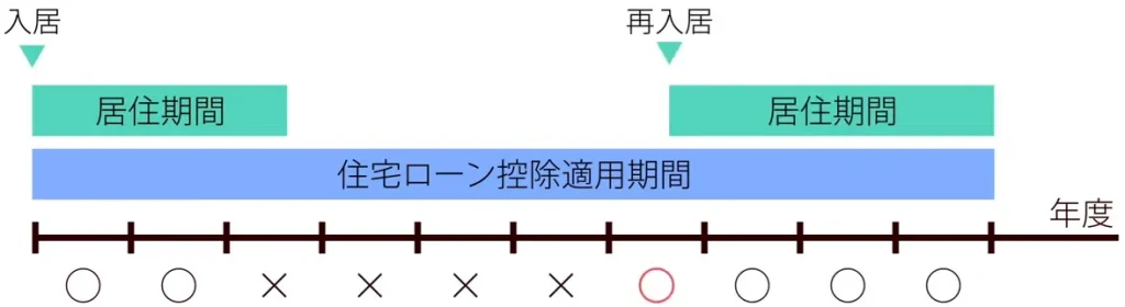 住宅ローン控除の適用期間