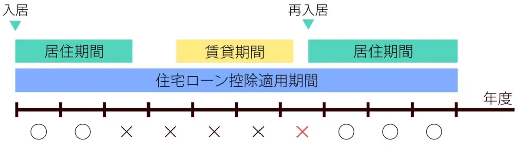 住宅ローン控除の適用期間（賃貸あり）