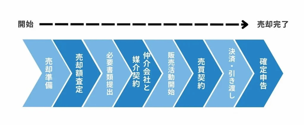 マンションを売るまでの流れ