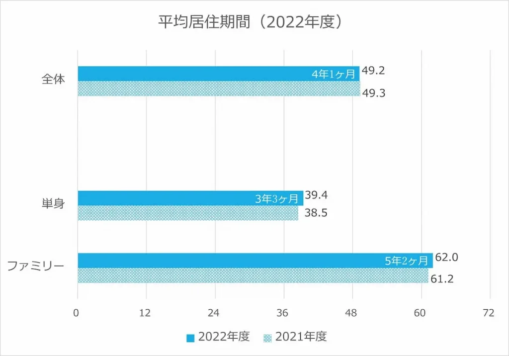 平均居住期間（2022年度）