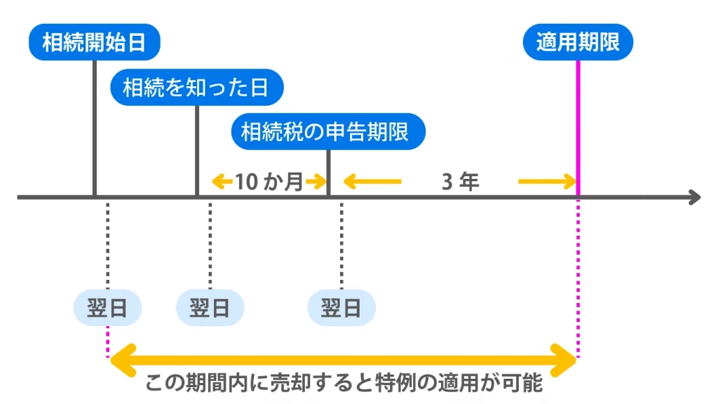 取得費加算の特例適用期間