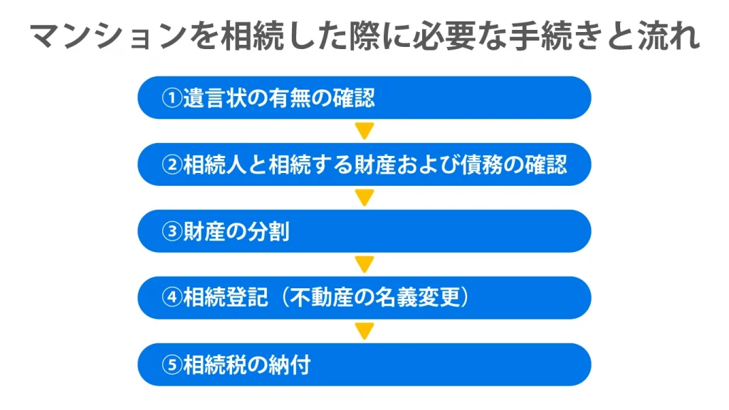 マンションを相続した際に必要な手続きと流れ