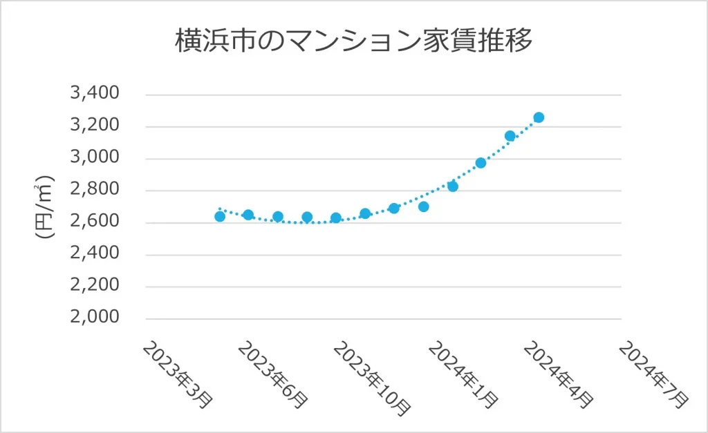 横浜市のマンション家賃推移