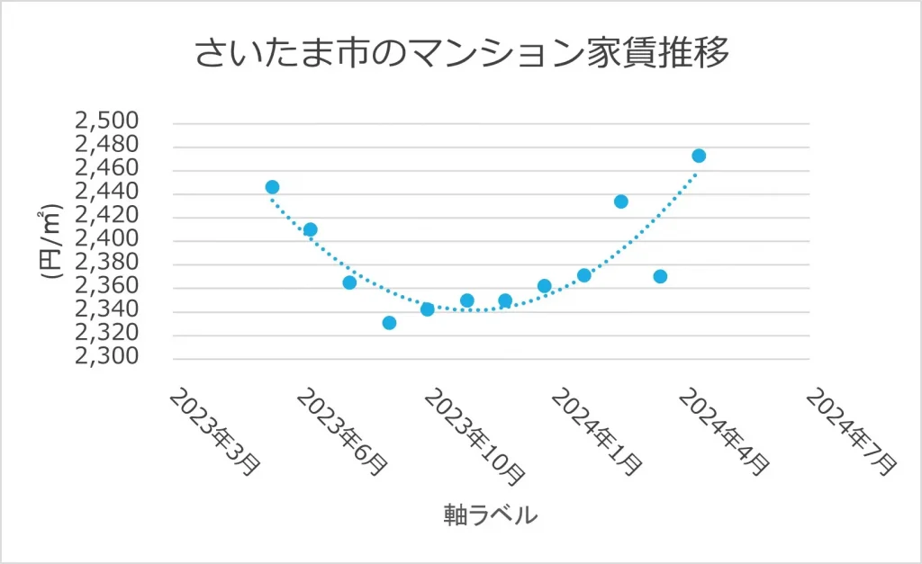 さいたま市のマンション家賃推移