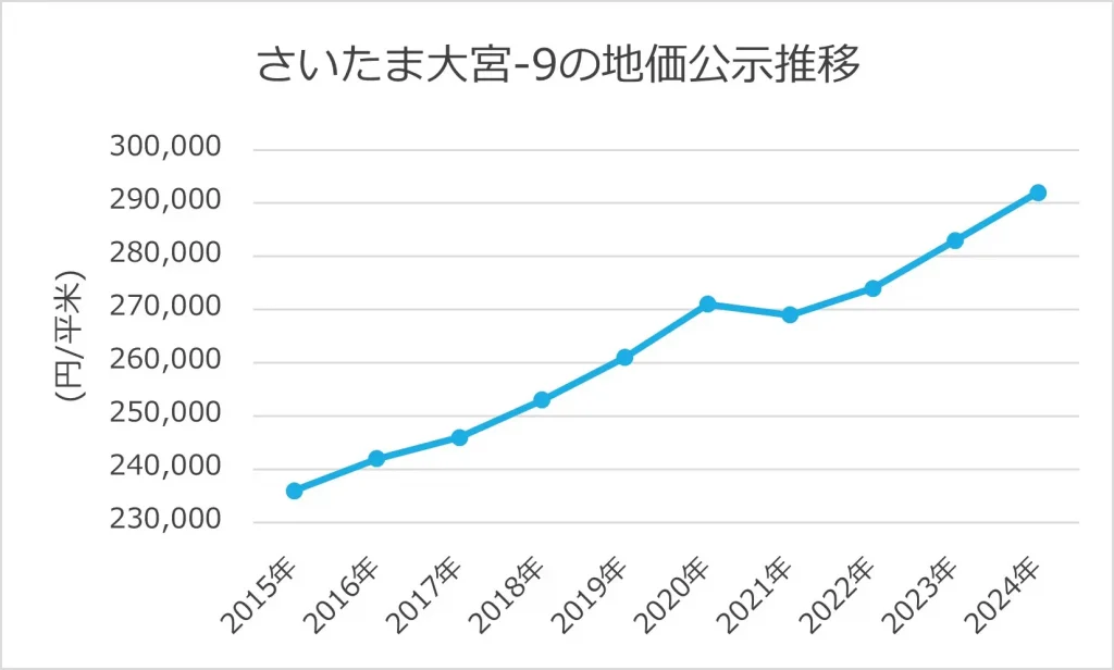 さいたま大宮-9の地価公示推移