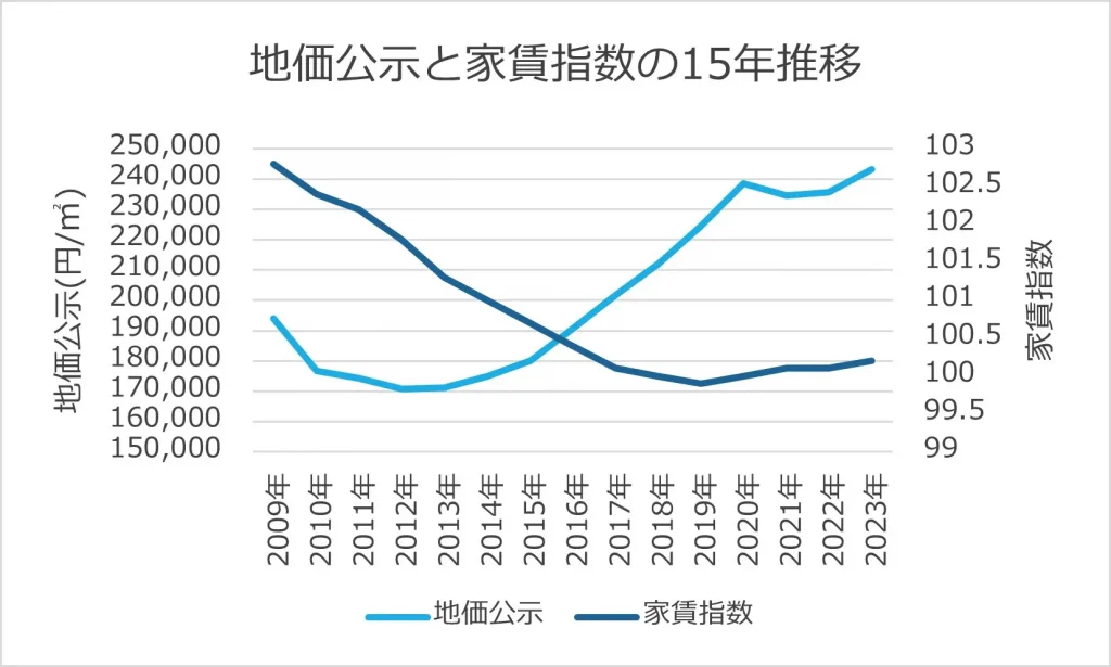 地価公示と家賃指数の15年推移