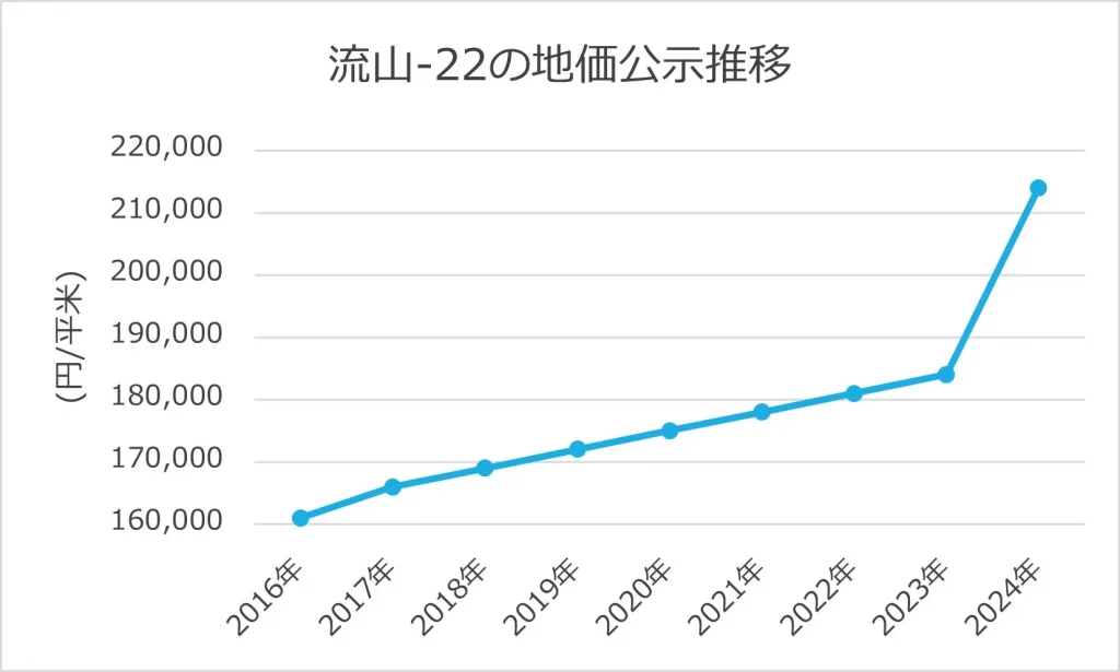 流山-22の地価公示推移