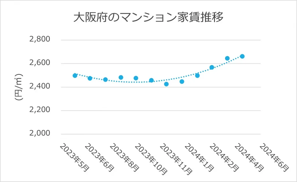 大阪府のマンション家賃推移
