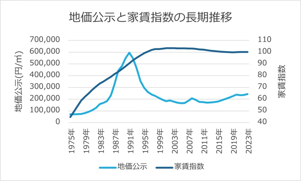 地価公示と家賃指数の長期推移