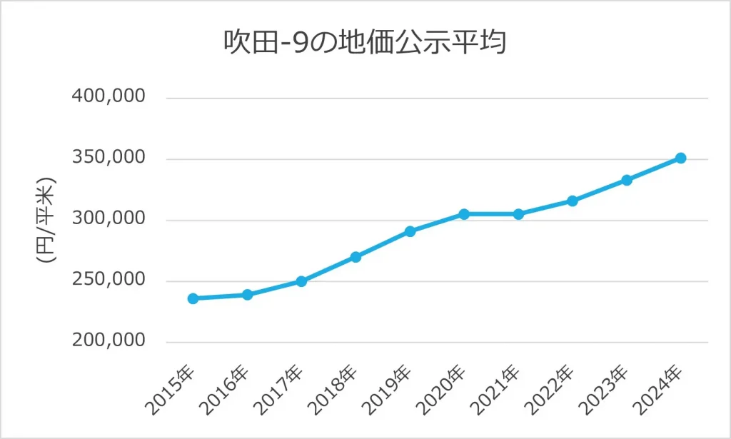 吹田-9の地価公示平均