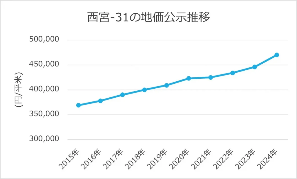 西宮-31の地価公示推移