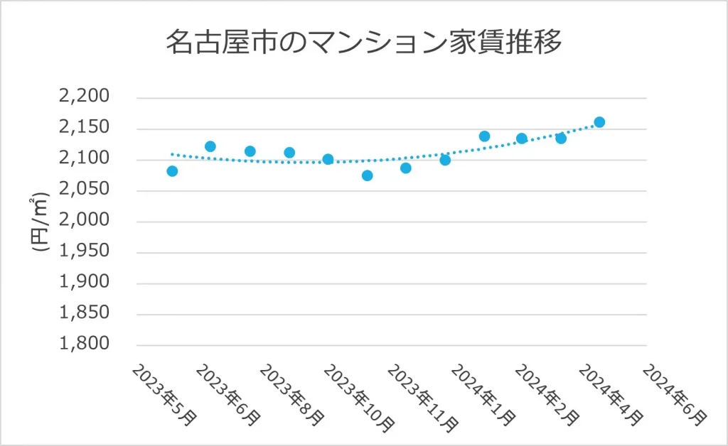 名古屋市のマンション家賃推移