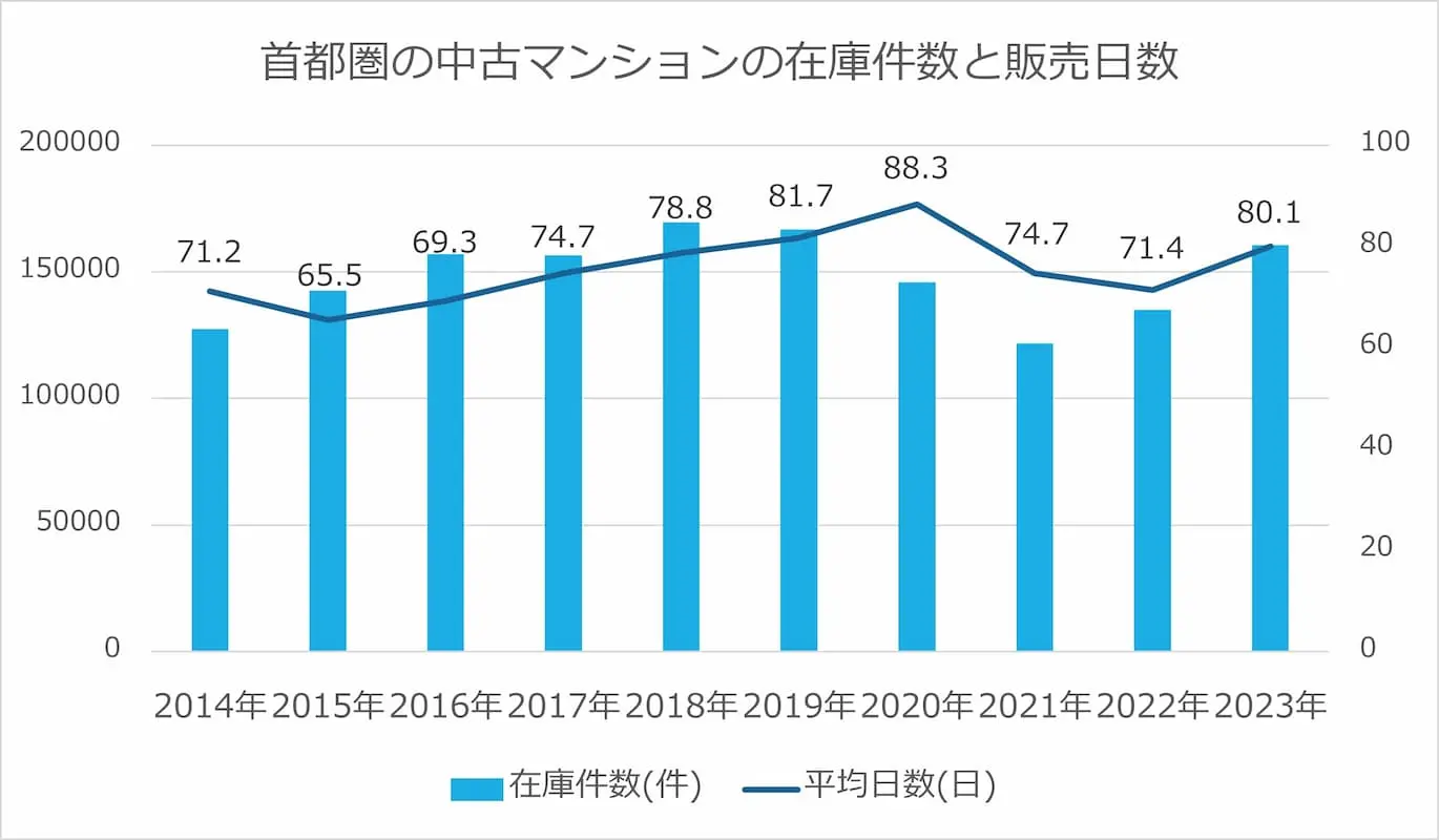 首都圏の中古マンションの在庫件数と販売日数