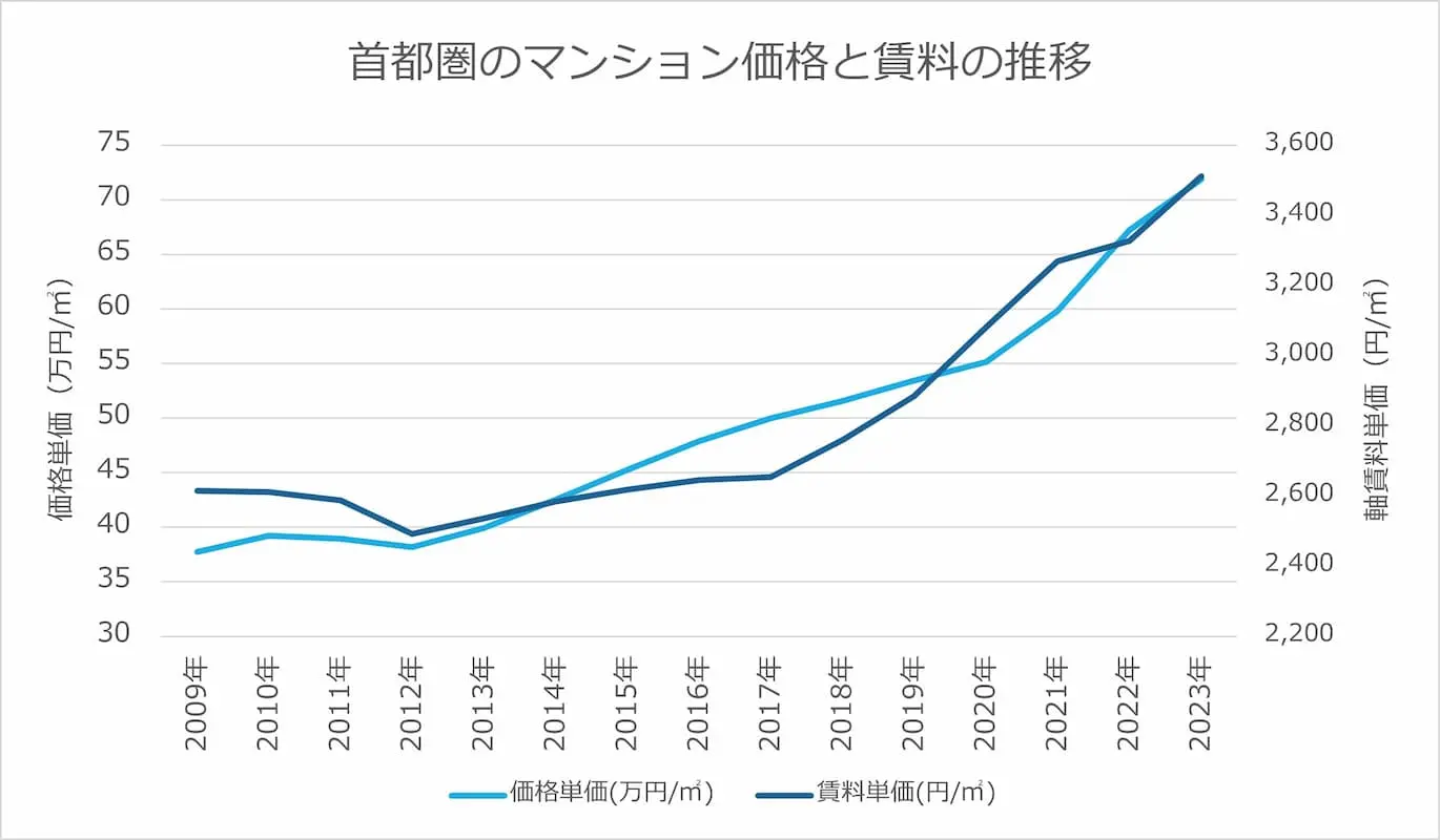 首都圏のマンション価格と賃料の推移